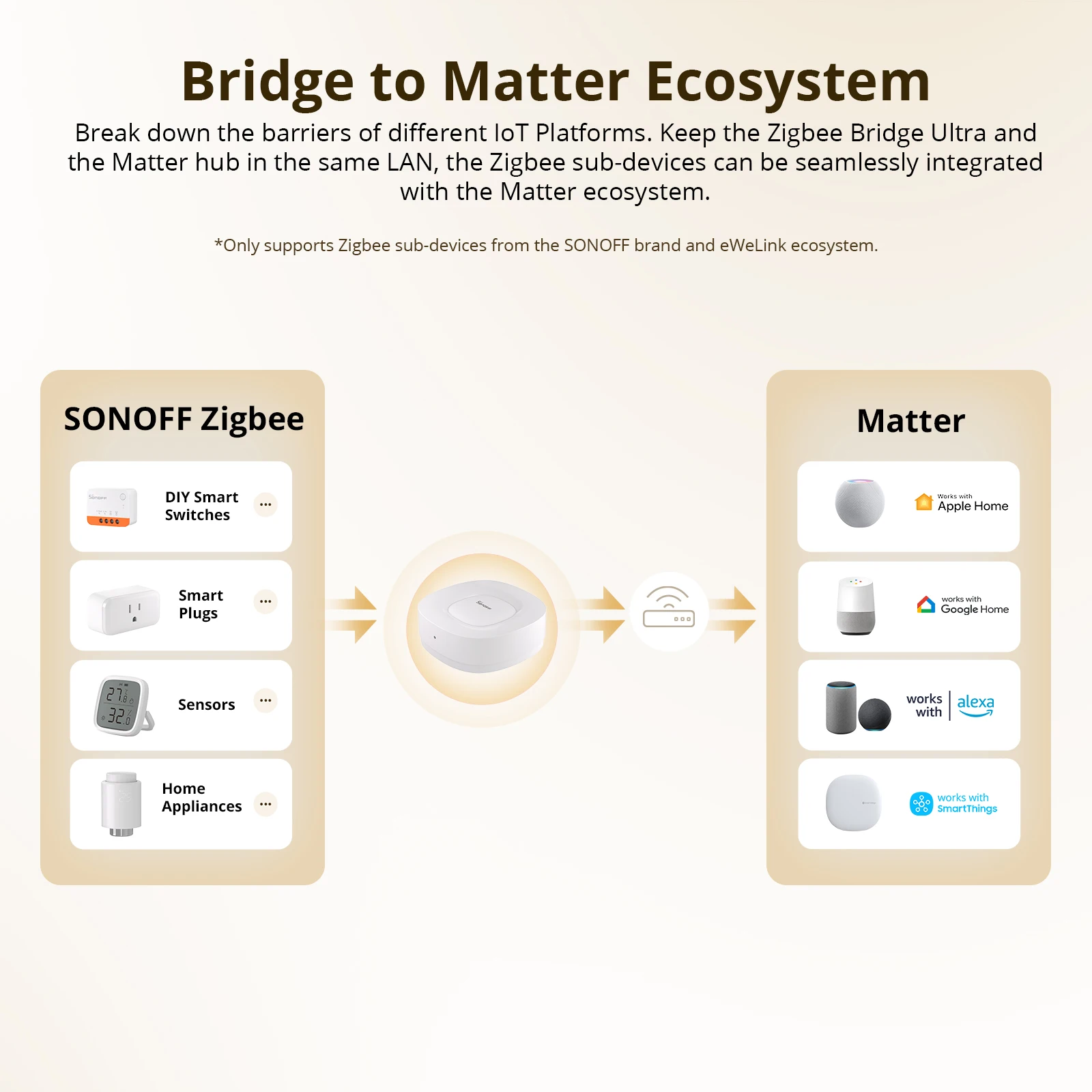 SONOFF ZB Bridge-U Matter Zigb - Smart Home Zigbee Gateway 리뷰 및 가격
